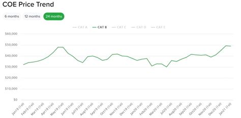 Past CAT C COE Prices in 2021 .